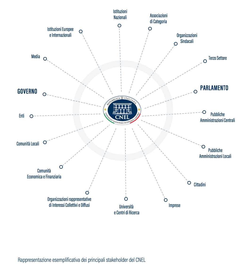 Rappresentazione esemplificativa dei principali stakeholder del CNEL